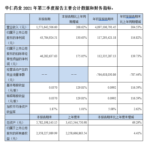 華仁藥業：前三季度業績大幅增長 并購協同效應顯現  實現營業收入40.97億元 凈利潤1.17億元  (圖1)